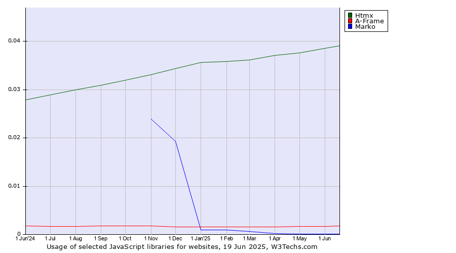 Historical trends in the usage of Htmx vs. A-Frame vs. Marko