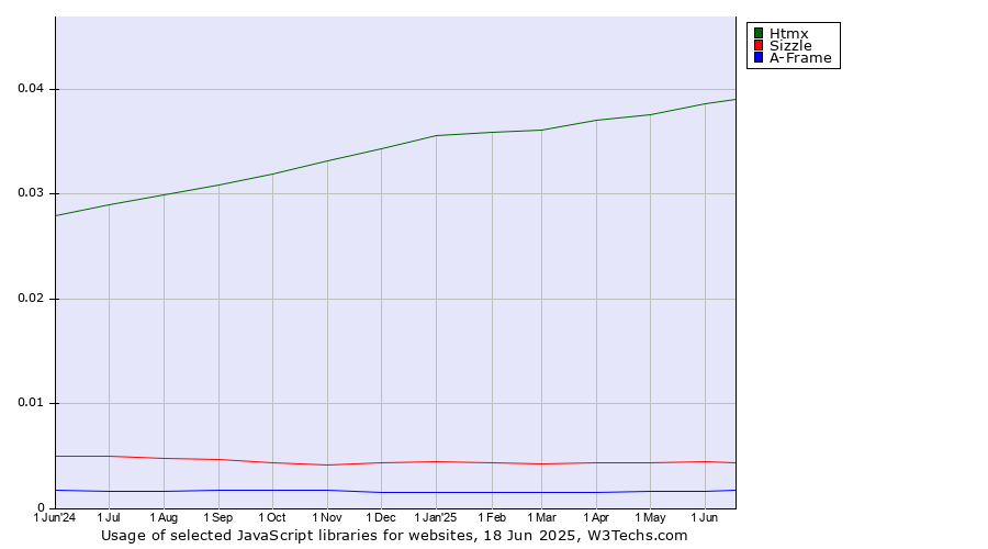Historical trends in the usage of Htmx vs. Sizzle vs. A-Frame