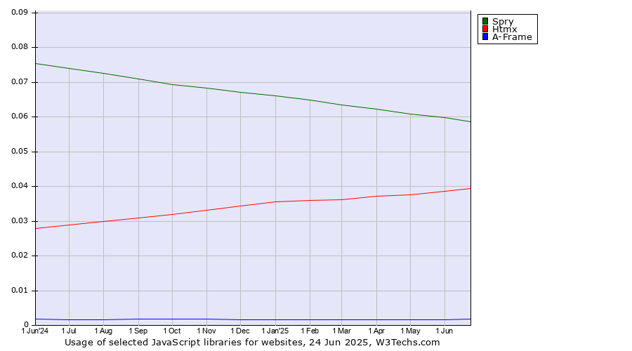 Historical trends in the usage of Spry vs. Htmx vs. A-Frame