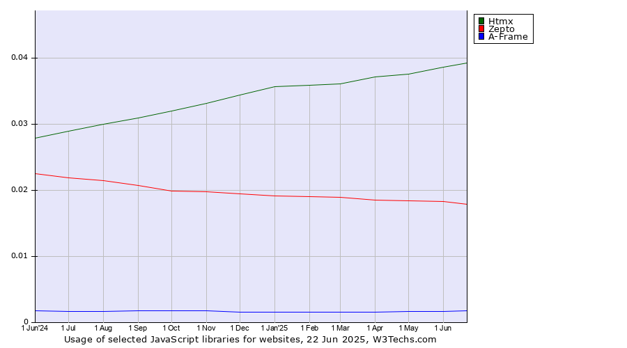 Historical trends in the usage of Htmx vs. Zepto vs. A-Frame