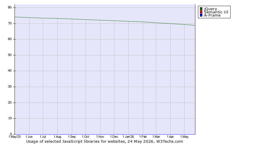 Historical trends in the usage of jQuery vs. Semantic UI vs. A-Frame