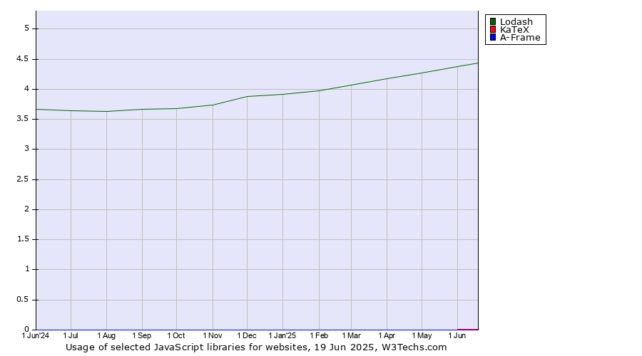 Historical trends in the usage of Lodash vs. KaTeX vs. A-Frame