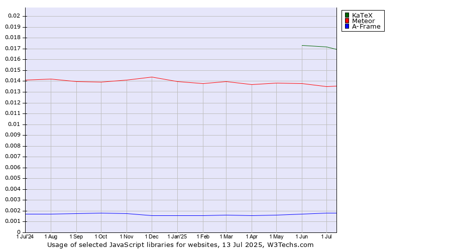 Historical trends in the usage of KaTeX vs. Meteor vs. A-Frame