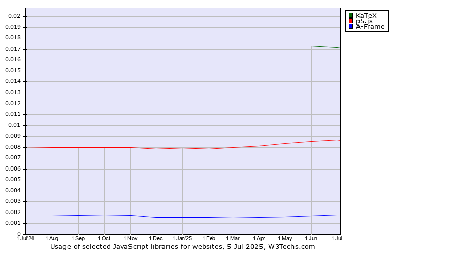 Historical trends in the usage of KaTeX vs. p5.js vs. A-Frame