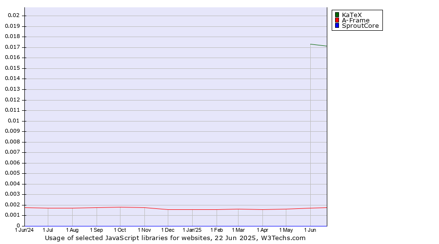 Historical trends in the usage of KaTeX vs. A-Frame vs. SproutCore