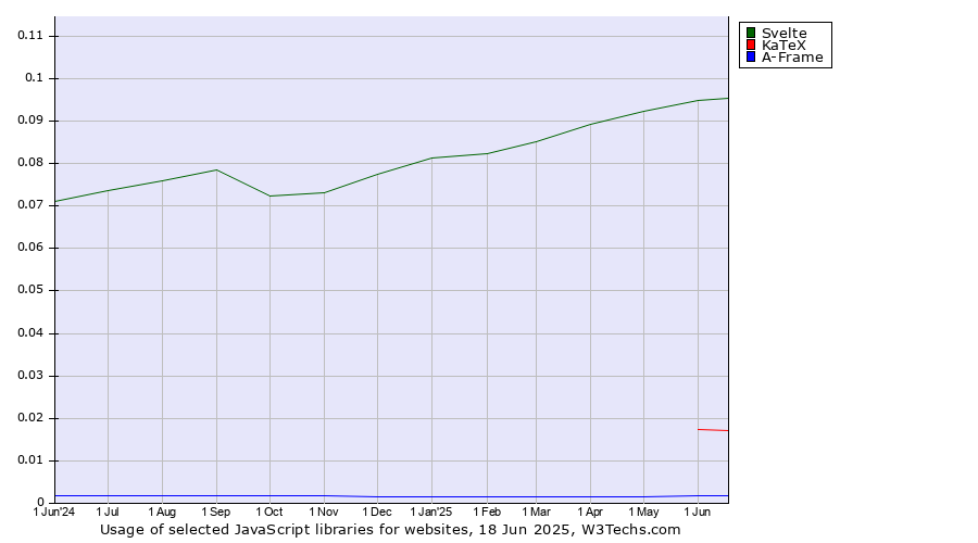 Historical trends in the usage of Svelte vs. KaTeX vs. A-Frame