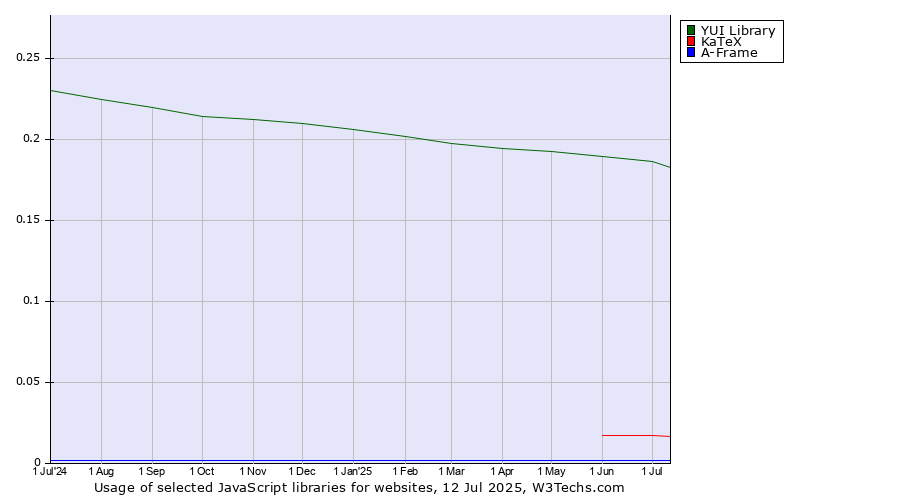 Historical trends in the usage of YUI Library vs. KaTeX vs. A-Frame