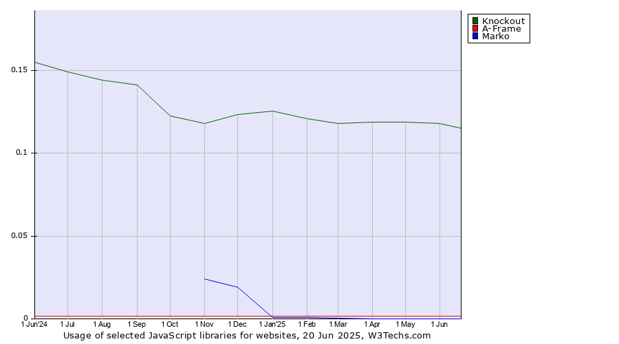 Historical trends in the usage of Knockout vs. A-Frame vs. Marko