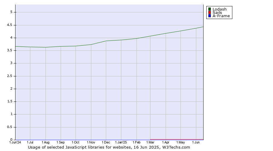 Historical trends in the usage of Lodash vs. Sails vs. A-Frame