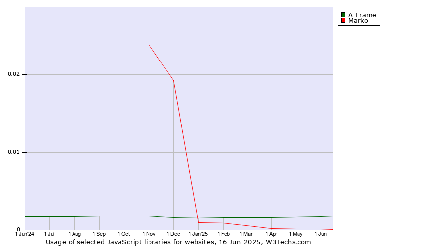 Historical trends in the usage of A-Frame vs. Marko