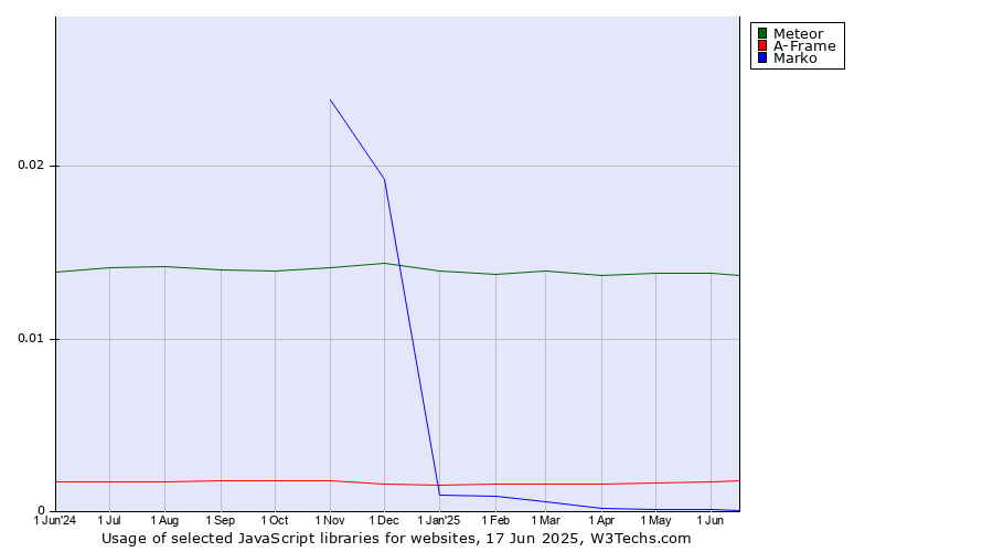 Historical trends in the usage of Meteor vs. A-Frame vs. Marko