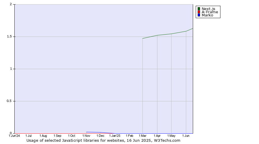 Historical trends in the usage of Next.js vs. A-Frame vs. Marko