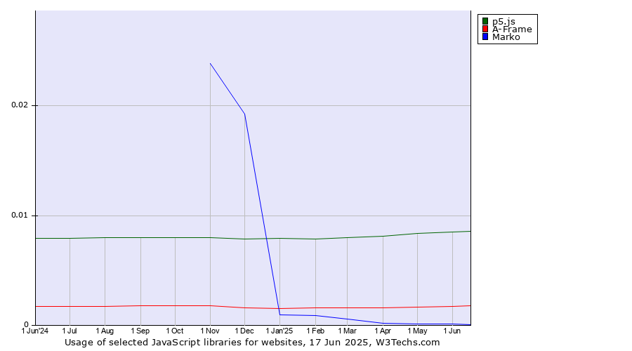 Historical trends in the usage of p5.js vs. A-Frame vs. Marko
