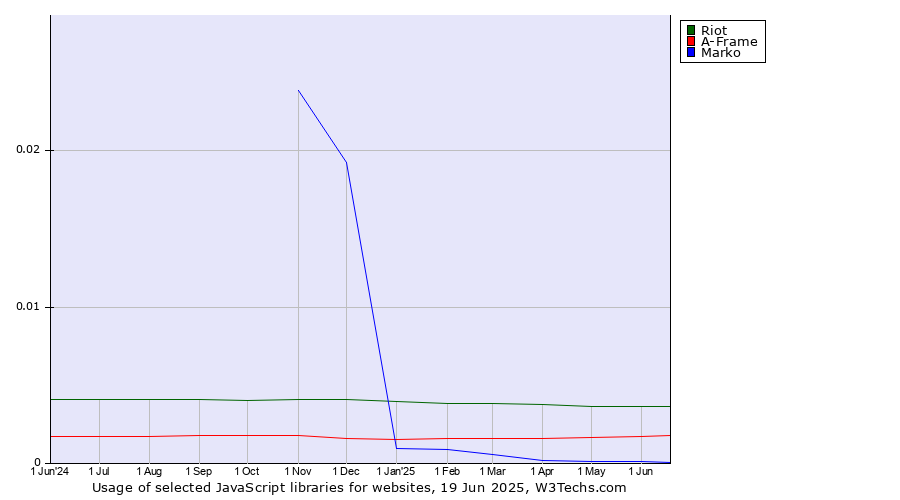 Historical trends in the usage of Riot vs. A-Frame vs. Marko