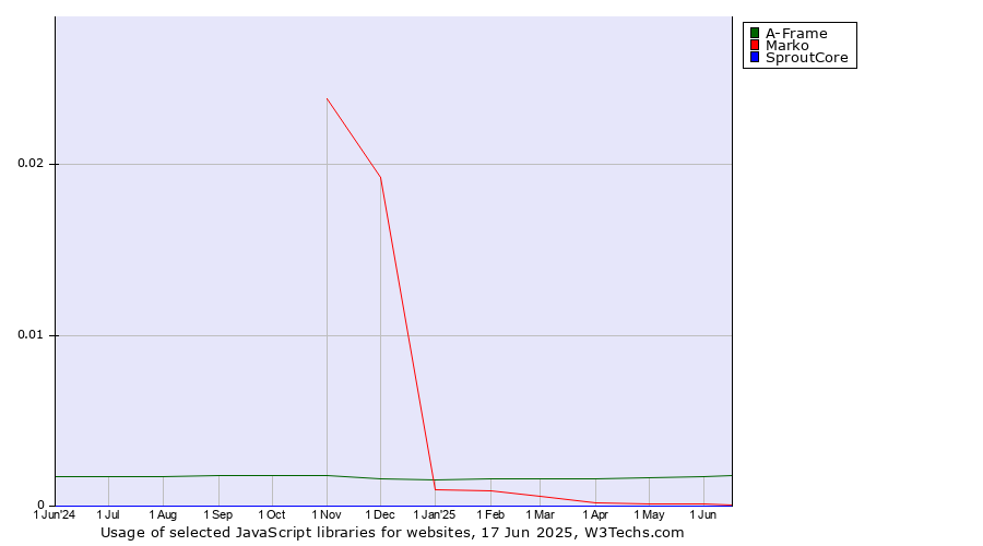 Historical trends in the usage of A-Frame vs. Marko vs. SproutCore