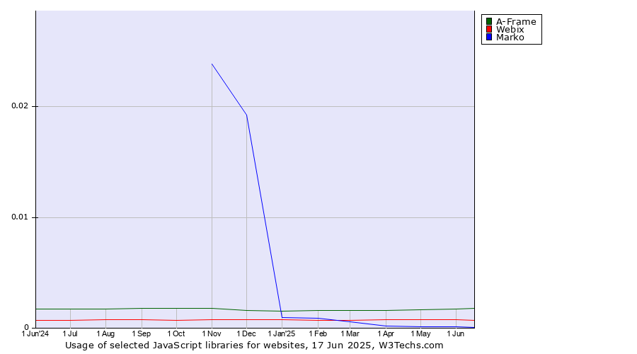 Historical trends in the usage of A-Frame vs. Webix vs. Marko