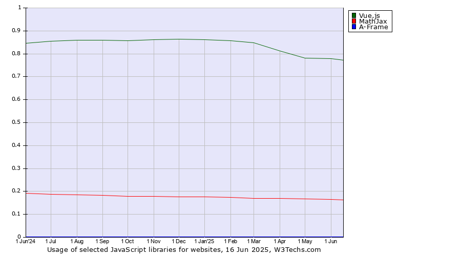 Historical trends in the usage of Vue.js vs. MathJax vs. A-Frame