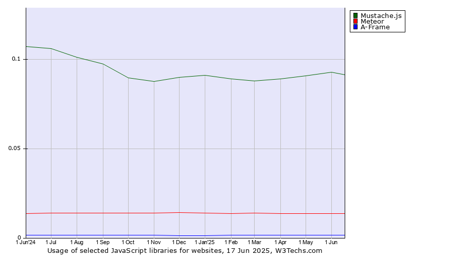 Historical trends in the usage of Mustache.js vs. Meteor vs. A-Frame