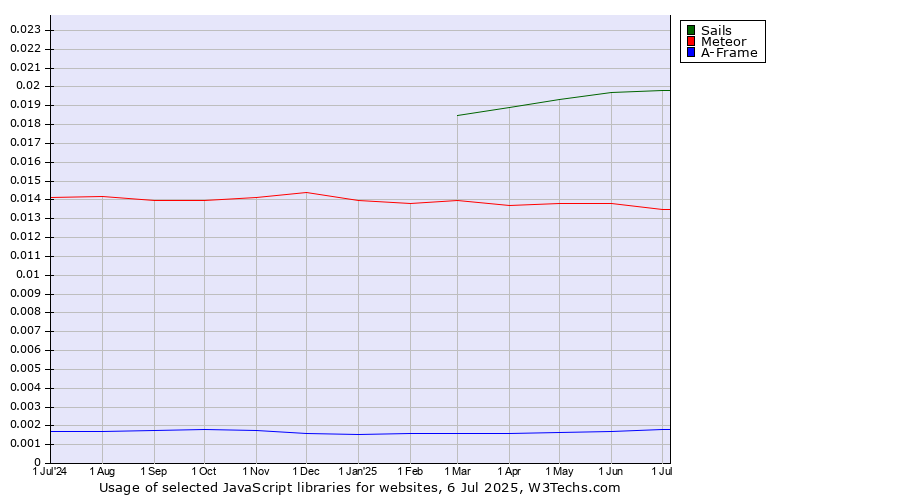 Historical trends in the usage of Sails vs. Meteor vs. A-Frame