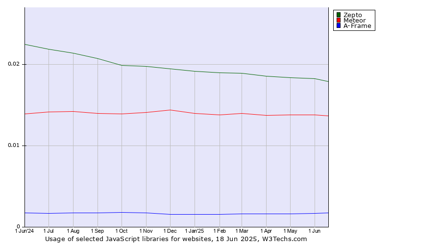 Historical trends in the usage of Zepto vs. Meteor vs. A-Frame