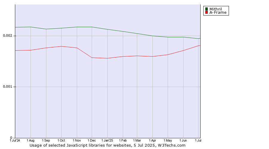 Historical trends in the usage of Mithril vs. A-Frame