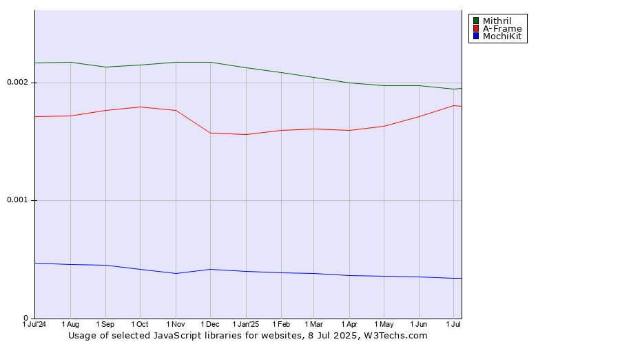 Historical trends in the usage of Mithril vs. A-Frame vs. MochiKit