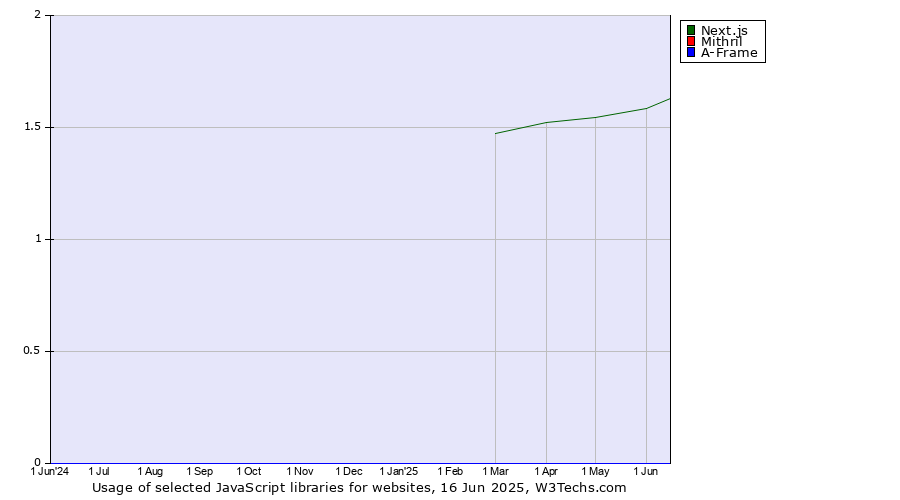 Historical trends in the usage of Next.js vs. Mithril vs. A-Frame