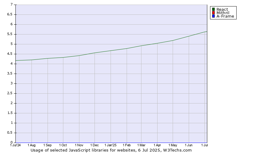 Historical trends in the usage of React vs. Mithril vs. A-Frame