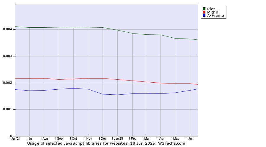 Historical trends in the usage of Riot vs. Mithril vs. A-Frame