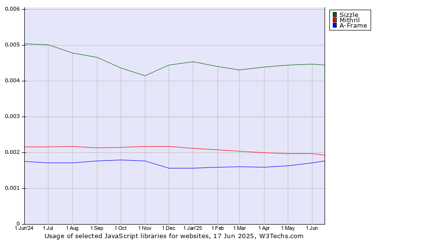 Historical trends in the usage of Sizzle vs. Mithril vs. A-Frame