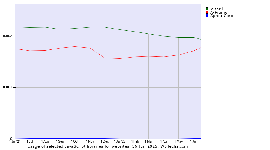 Historical trends in the usage of Mithril vs. A-Frame vs. SproutCore