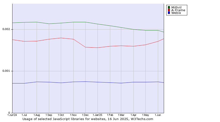 Historical trends in the usage of Mithril vs. A-Frame vs. Webix