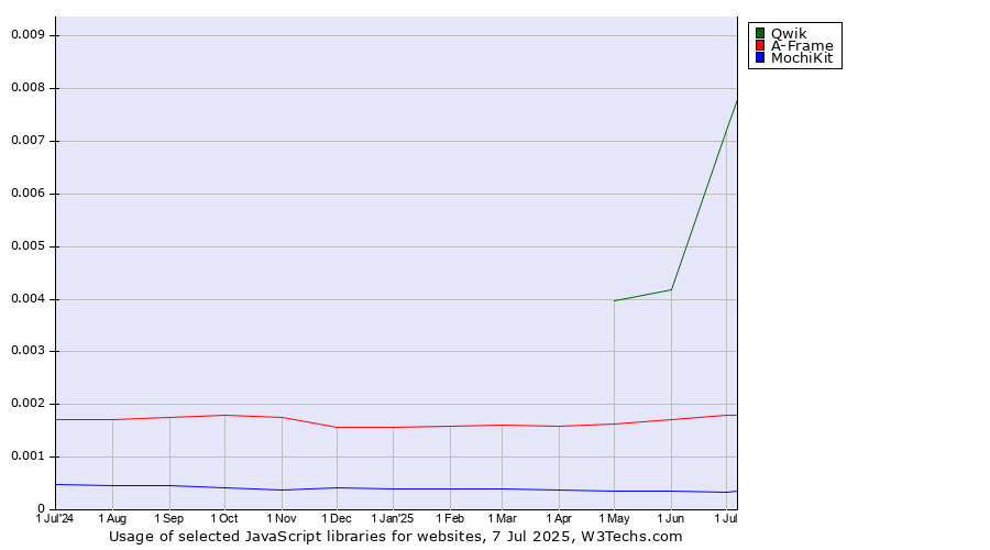 Historical trends in the usage of Qwik vs. A-Frame vs. MochiKit