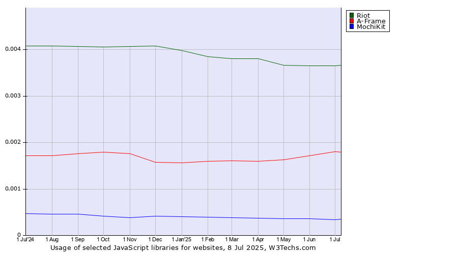 Historical trends in the usage of Riot vs. A-Frame vs. MochiKit