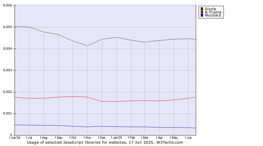 Historical trends in the usage of Sizzle vs. A-Frame vs. MochiKit
