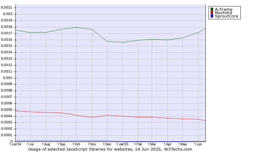 Historical trends in the usage of A-Frame vs. MochiKit vs. SproutCore