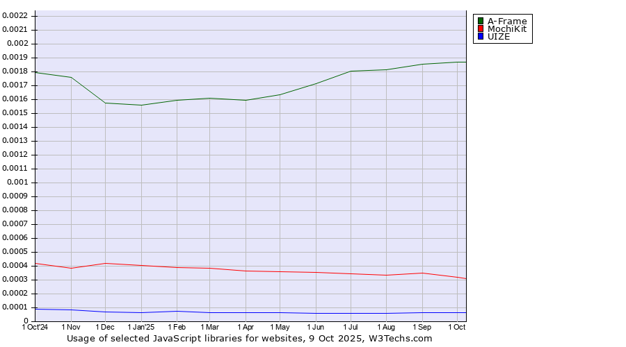 Historical trends in the usage of A-Frame vs. MochiKit vs. UIZE