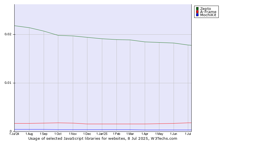 Historical trends in the usage of Zepto vs. A-Frame vs. MochiKit
