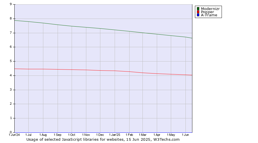 Historical trends in the usage of Modernizr vs. Popper vs. A-Frame