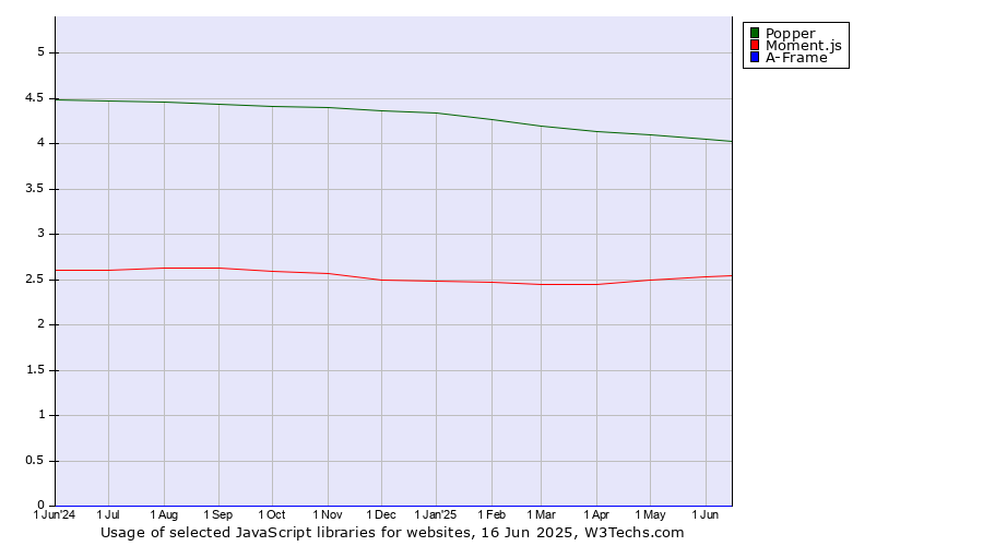 Historical trends in the usage of Popper vs. Moment.js vs. A-Frame