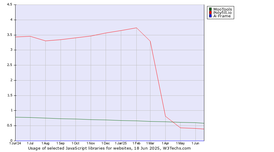 Historical trends in the usage of MooTools vs. Polyfill.io vs. A-Frame