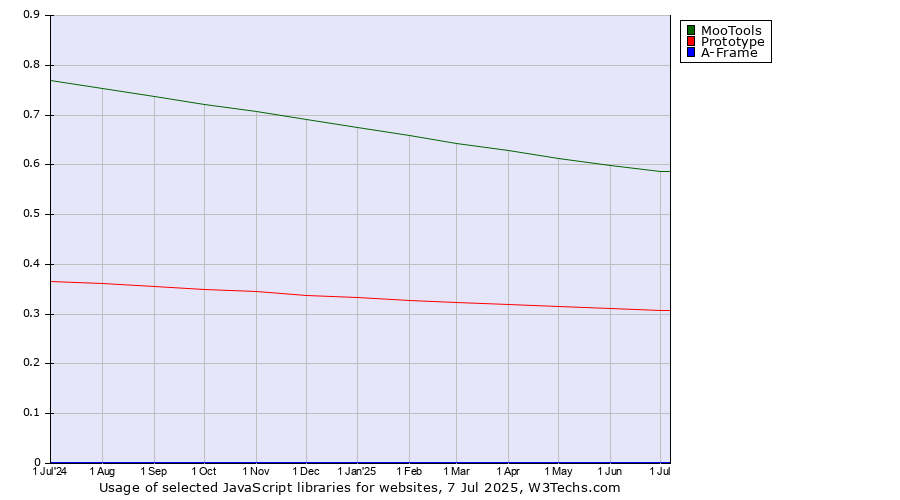 Historical trends in the usage of MooTools vs. Prototype vs. A-Frame
