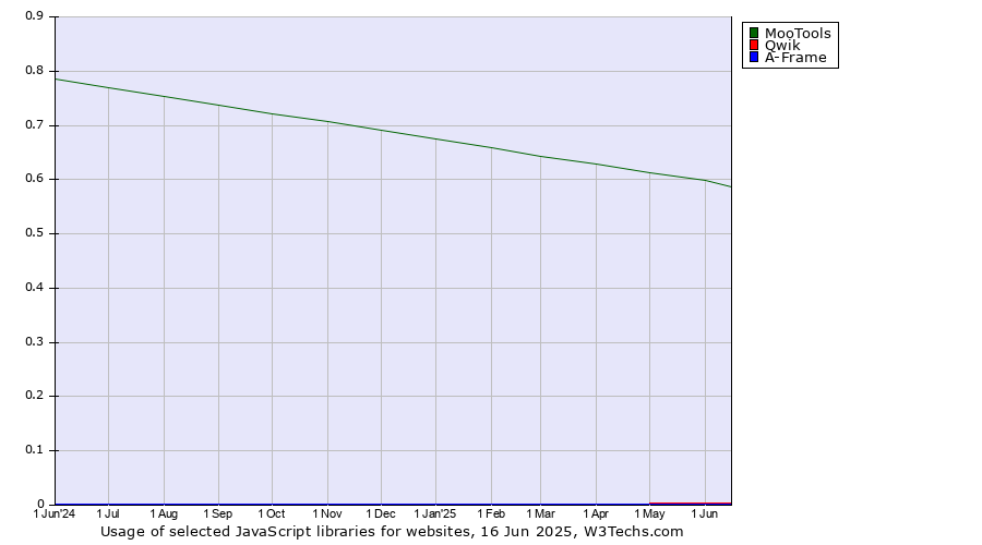 Historical trends in the usage of MooTools vs. Qwik vs. A-Frame