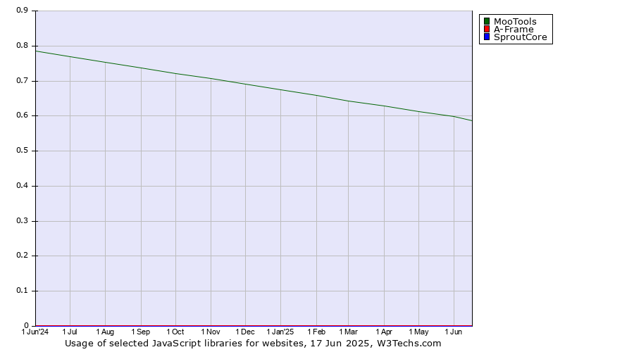 Historical trends in the usage of MooTools vs. A-Frame vs. SproutCore