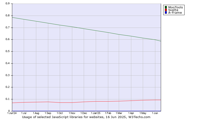 Historical trends in the usage of MooTools vs. Svelte vs. A-Frame