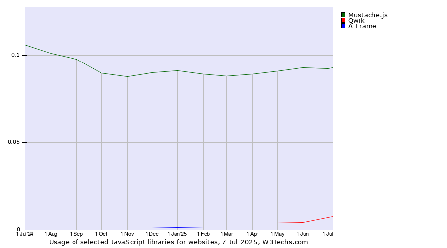 Historical trends in the usage of Mustache.js vs. Qwik vs. A-Frame