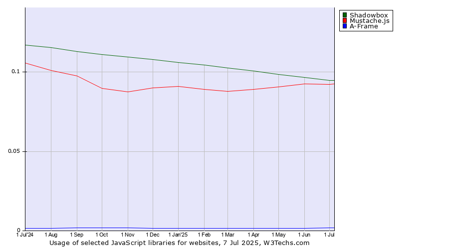 Historical trends in the usage of Shadowbox vs. Mustache.js vs. A-Frame