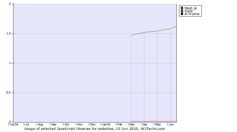Historical trends in the usage of Next.js vs. Sails vs. A-Frame