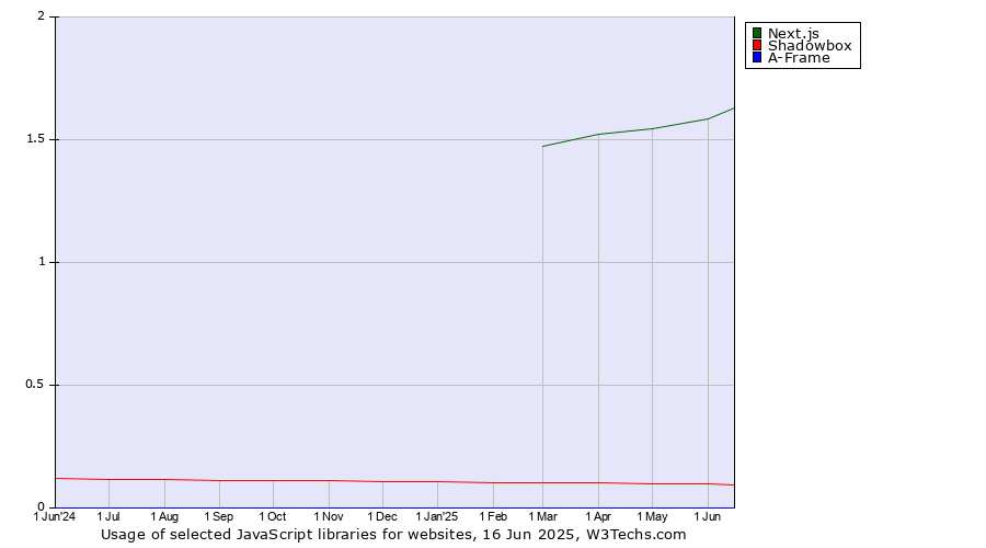 Historical trends in the usage of Next.js vs. Shadowbox vs. A-Frame