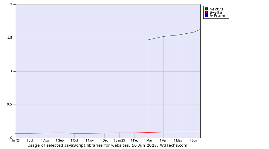 Historical trends in the usage of Next.js vs. Svelte vs. A-Frame